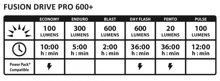 Lezyne Fusion Drive Pro 600+ Front Light 600 Lumens - Black - Cyclop.in