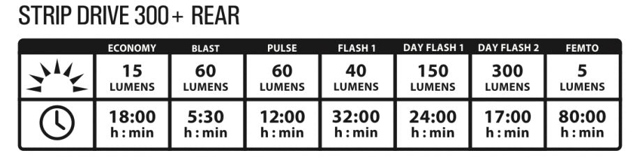 Lezyne Strip Drive 300+ Rear Light - 300 Lumens - Cyclop.in