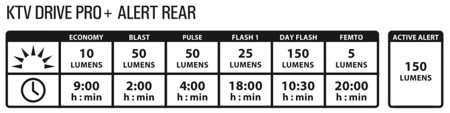 Lezyne KTV Drive Pro+Alert Rear Light - 150 Lumens - Cyclop.in