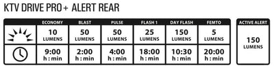 Lezyne KTV Drive Pro+Alert Rear Light - 150 Lumens - Cyclop.in